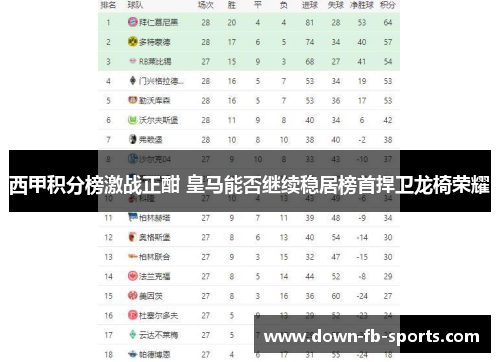 西甲积分榜激战正酣 皇马能否继续稳居榜首捍卫龙椅荣耀